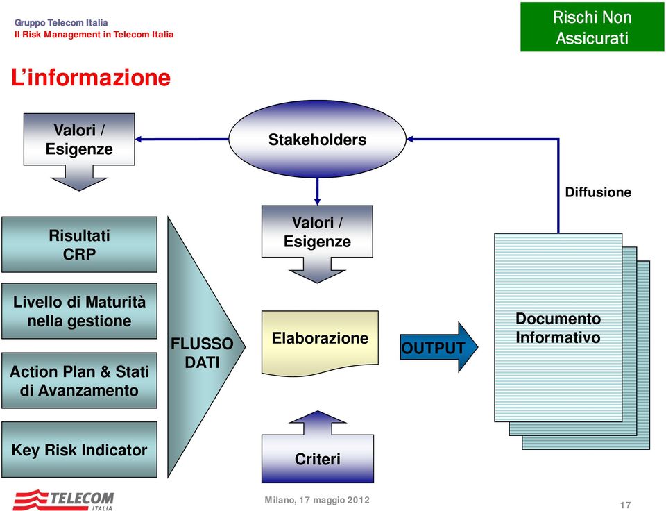 Avanzamento FLUSSO DATI Elaborazio OUTPUT Documento Informativo Processo