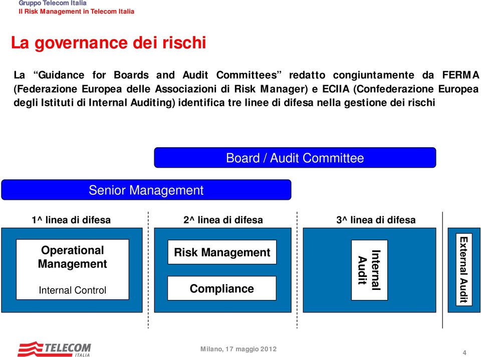 di difesa lla gestio dei rischi Senior Management Board / Audit Committee 1^ lia di difesa 2^ lia di difesa 3^ lia di