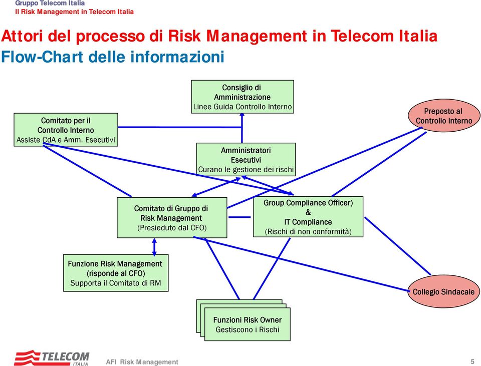 Interno Comitato di Gruppo di Risk Management (Presieduto dal CFO) Group Compliance Officer) & IT Compliance (Rischi di non conformità)