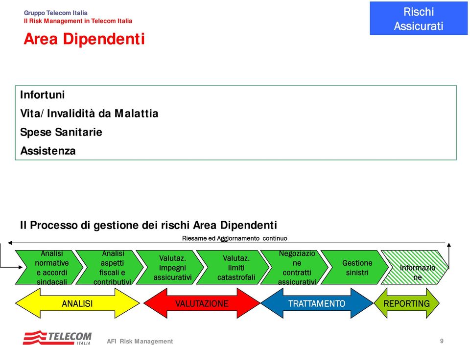 Analisi aspetti fiscali e contributivi Valutaz. impegni assicurativi Valutaz.