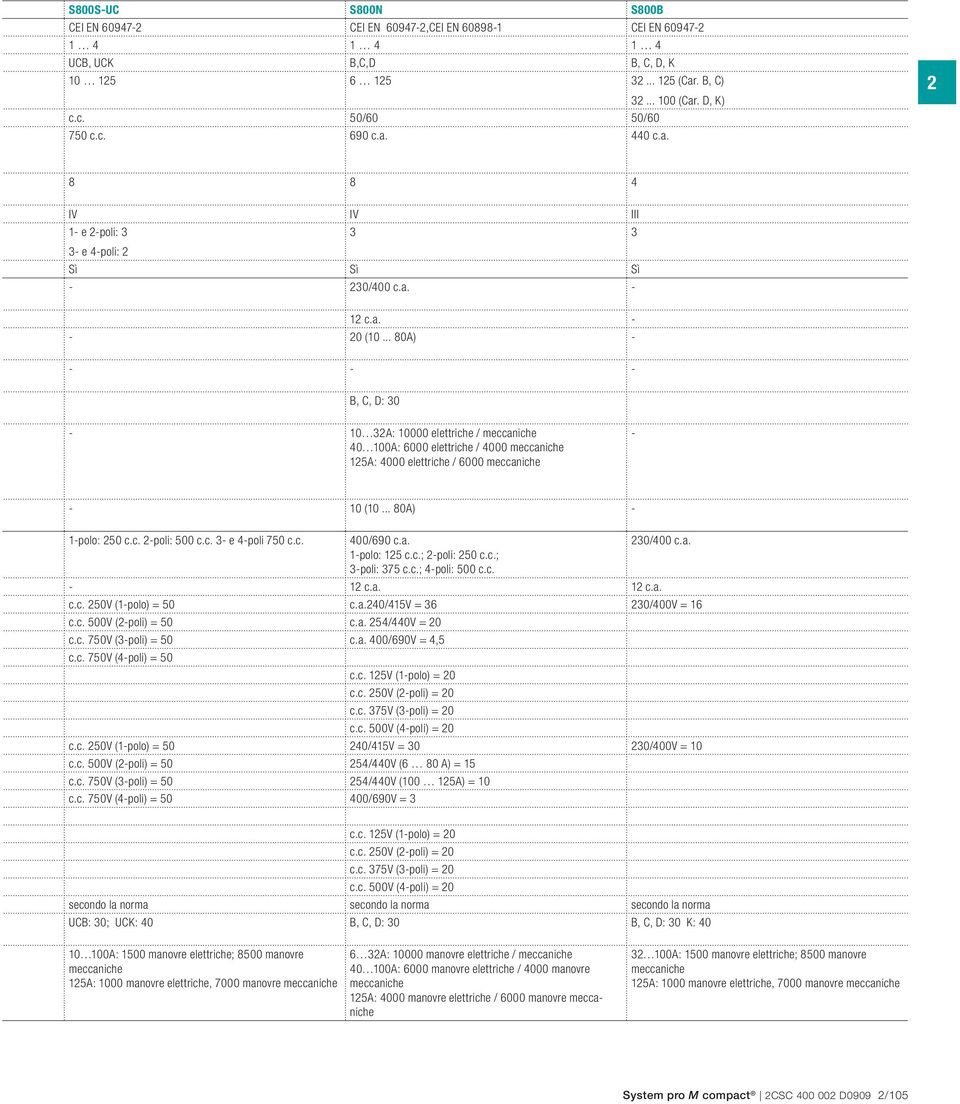 .. 80A) - - - - B, C, D: 30-10 3A: 10000 elettriche / meccaniche 40 100A: 6000 elettriche / 4000 meccaniche 15A: 4000 elettriche / 6000 meccaniche - - 10 (10... 80A) - 1-polo: 50 c.c. -poli: 500 c.c. 3- e 4-poli 750 c.