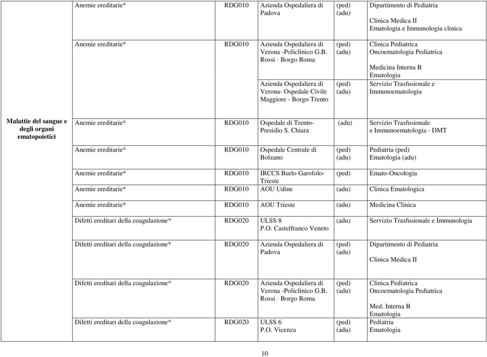 sangue e degli organi ematopoietici Anemie ereditarie* RDG010 Ospedale di Trento- Presidio S.