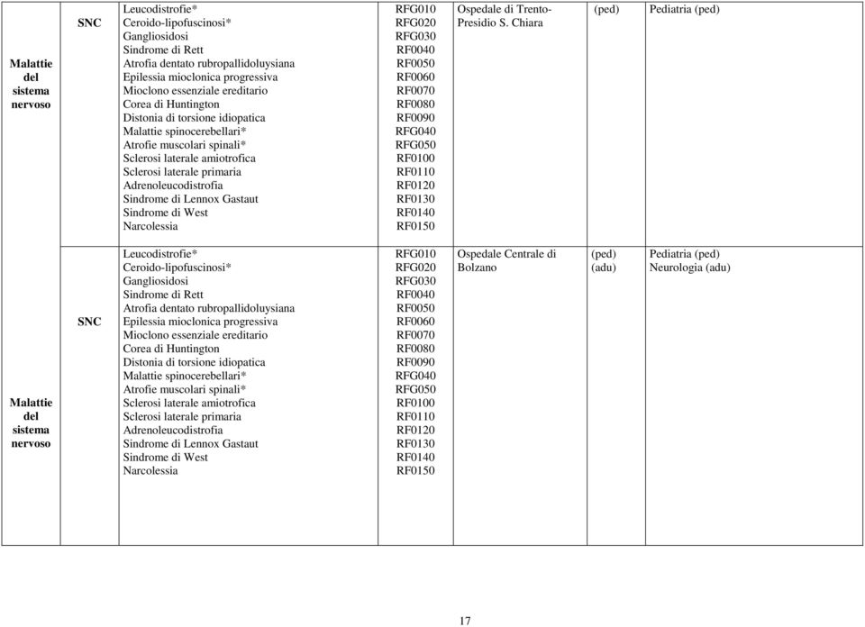 Sindrome di Lennox Gastaut Sindrome di West Narcolessia RFG010 RFG020 RFG030 RF0040 RF0050 RF0060 RF0070 RF0080 RF0090 RFG040 RFG050 RF0100 RF0110 RF0120 RF0130 RF0140 RF0150 Ospedale di Trento-