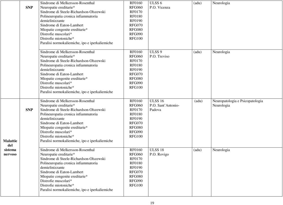 Vicenza Neurologia Sindrome di Melkersson-Rosenthal Neuropatie ereditarie* Sindrome di Steele-Richardson-Olszewski Polineuropatia cronica infiammatoria demielinizzante Sindrome di Eaton-Lambert