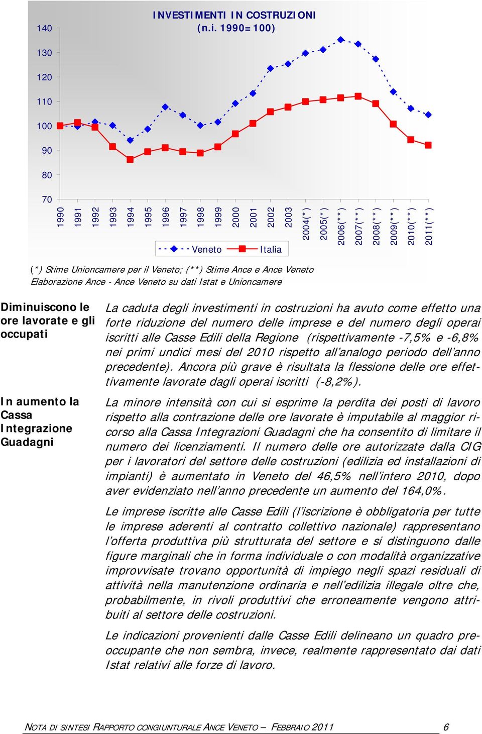 Unioncamere per il Veneto; (**) Stime Ance e Ance Veneto Elaborazione Ance - Ance Veneto su dati Istat e Unioncamere Diminuiscono le ore lavorate e gli occupati In aumento la Cassa Integrazione