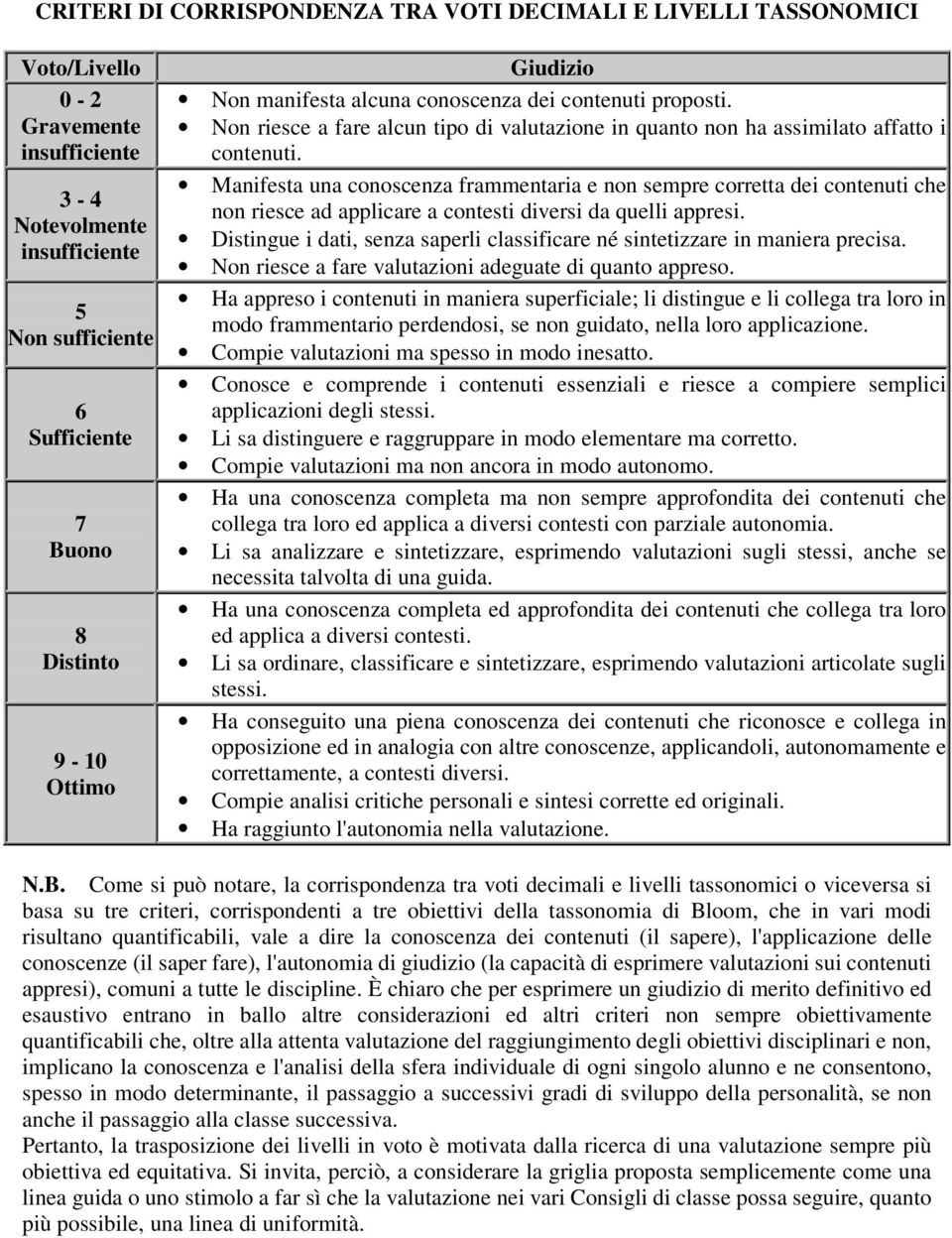 Manifesta una conoscenza frammentaria e non sempre corretta dei contenuti che non riesce ad applicare a contesti diversi da quelli appresi.