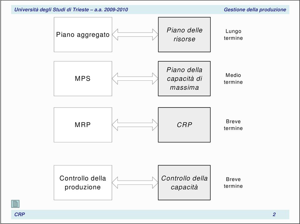 Medio termine MRP CRP Breve termine Controllo