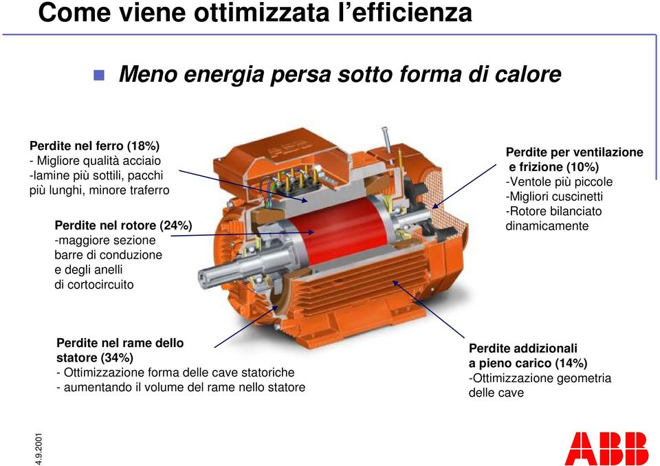 ventilazione e frizione (10%) -Ventole più piccole -Migliori cuscinetti -Rotore bilanciato dinamicamente Perdite nel rame dello statore (34%) -