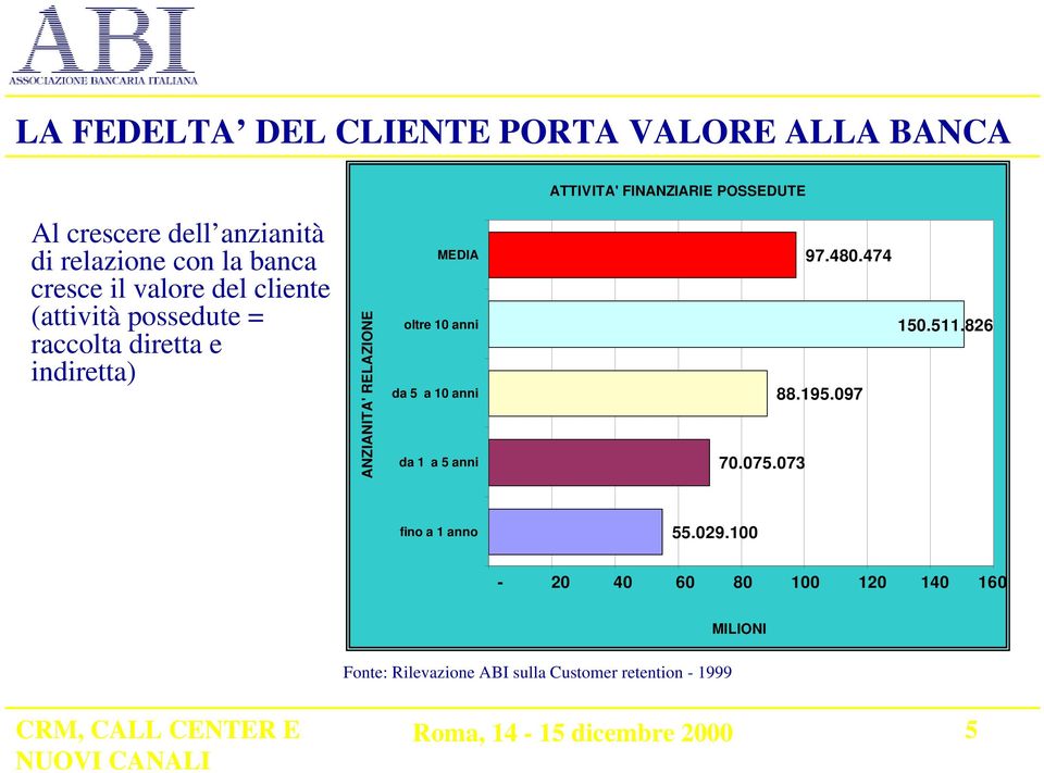 ANZIANITA' RELAZIONE MEDIA oltre 10 anni da 5 a 10 anni da 1 a 5 anni 70.075.073 97.480.474 88.195.097 150.511.