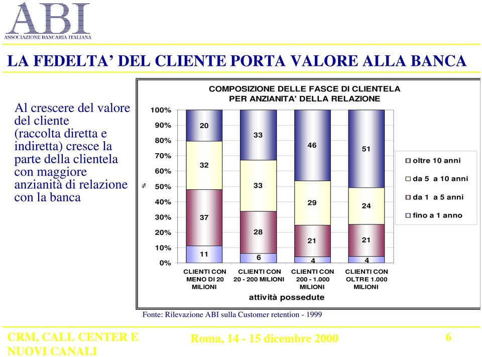 RELAZIONE 33 33 46 29 51 24 oltre 10 anni da 5 a 10 anni da 1 a 5 anni fino a 1 anno 20% 10% 0% 11 CLIENTI CON MENO DI 20 MILIONI 28 6 CLIENTI CON