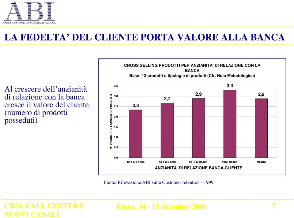 Nota Metodologica) Al crescere dell anzianità di relazione con la banca cresce il valore del cliente (numero di prodotti posseduti) N