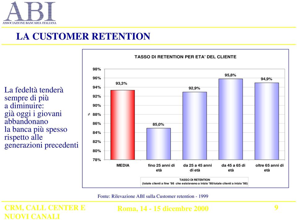 92,9% 95,8% 94,9% 78% MEDIA fino 25 anni di età da 25 a 45 anni di età da 45 a 65 di età oltre 65 anni di età TASSO DI RETENTION