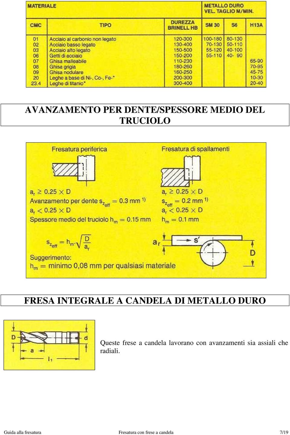 a candela lavorano con avanzamenti sia assiali che