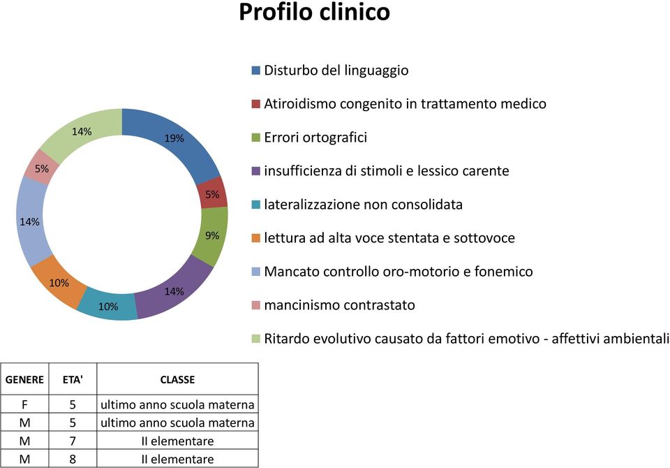 14% Mancato controllo oro-motorio e fonemico mancinismo contrastato Ritardo evolutivo causato da fattori emotivo - affettivi