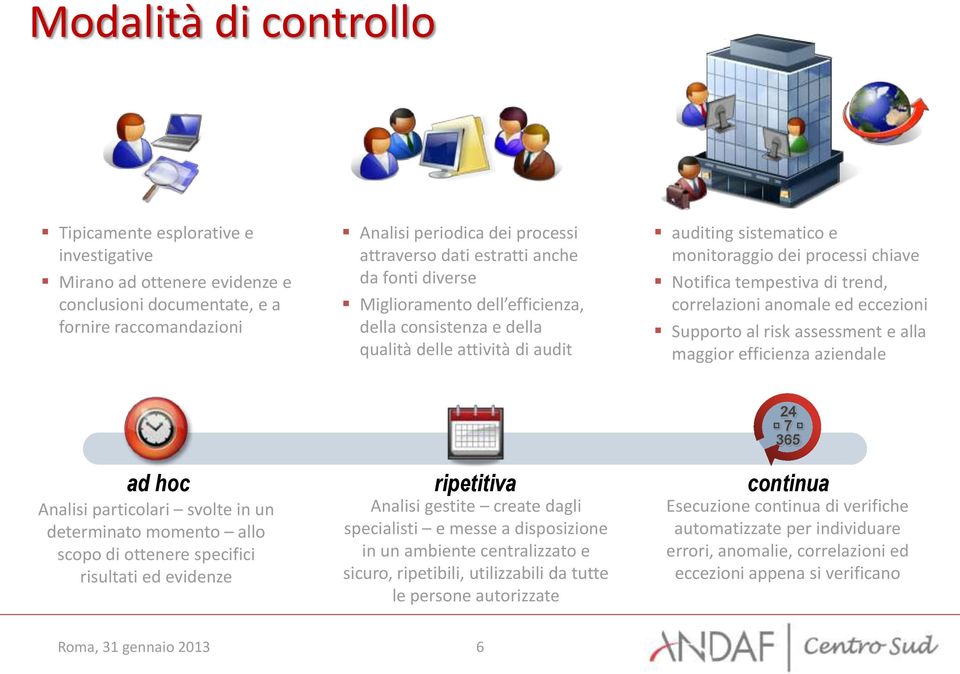 trend, correlazioni anomale ed eccezioni Supporto al risk assessment e alla maggior efficienza aziendale ad hoc Analisi particolari svolte in un determinato momento allo scopo di ottenere specifici