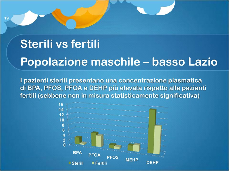 elevata rispetto alle pazienti fertili (sebbene non in misura