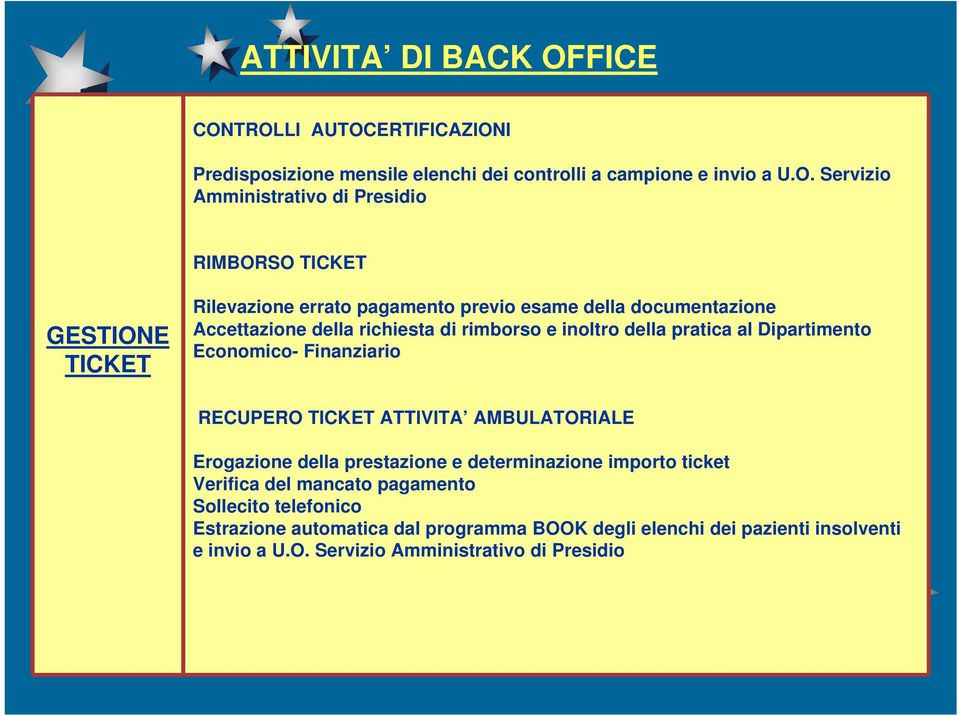 TROLLI AUTOCERTIFICAZIONI Predisposizione mensile elenchi dei controlli a campione e invio a U.O. Servizio Amministrativo di Presidio RIMBORSO TICKET GESTIONE