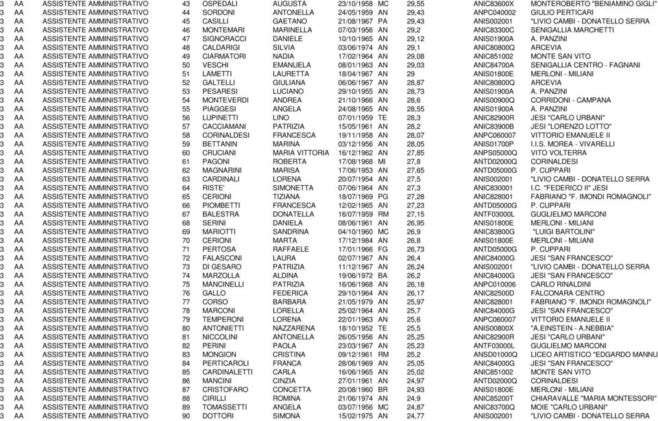 29,2 ANIC83300C SENIGALLIA MARCHETTI 3 AA ASSISTENTE AMMINISTRATIVO 47 SIGNORACCI DANIELE 10/10/1965 AN 29,12 ANIS01900A A.