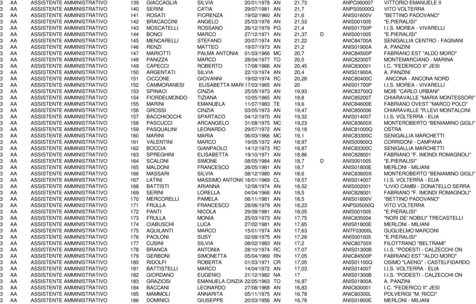 PIERALISI" 3 AA ASSISTENTE AMMINISTRATIVO 143 MOSCATELLI ROSSANO 26/12/1979 PG 21,4 ANIS01700P I.I.S. MOREA - VIVARELLI 3 AA ASSISTENTE AMMINISTRATIVO 144 BONCI MARCO 27/12/1971 AN 21,37 D ANIS001005 "E.