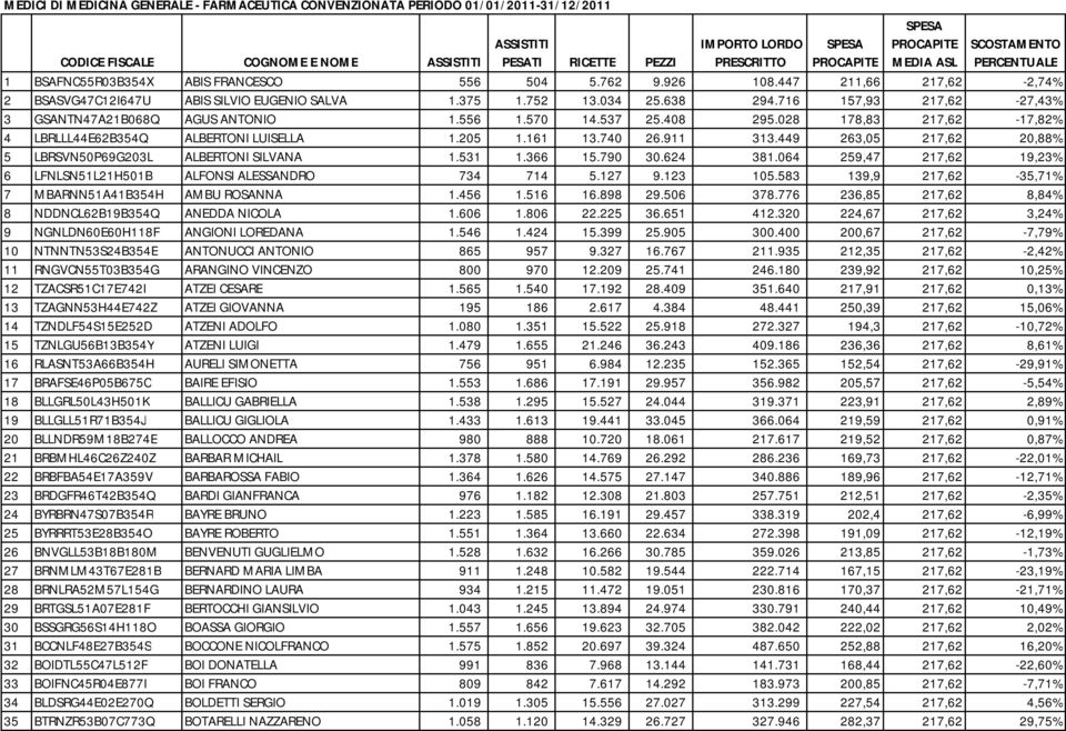 028 178,83 217,62-17,82% 4 LBRLLL44E62B354Q ALBERTONI LUISELLA 1.205 1.161 13.740 26.911 313.449 263,05 217,62 20,88% 5 LBRSVN50P69G203L ALBERTONI SILVANA 1.531 1.366 15.790 30.624 381.