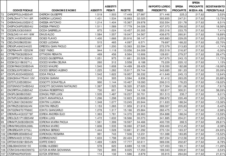 373 258,02 217,62 18,56% 76 CCCGRL53C63I580X CICCIA GABRIELLA 875 1.024 10.457 20.305 255.316 233,75 217,62 7,41% 77 CNSLDA51A14H118W CINUS ALDO 1.584 1.557 19.047 34.567 436.