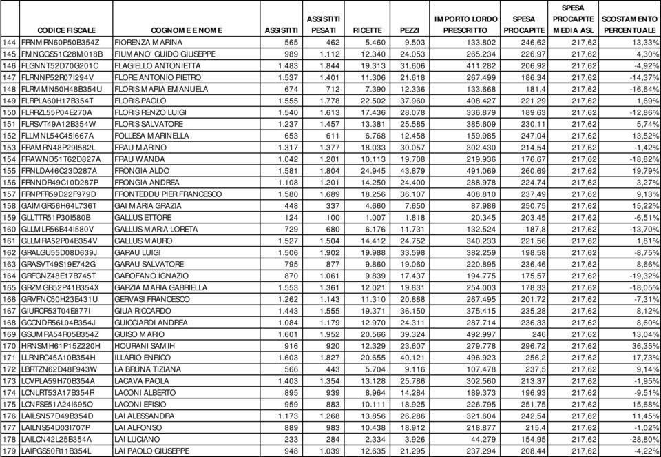 499 186,34 217,62-14,37% 148 FLRMMN50H48B354U FLORIS MARIA EMANUELA 674 712 7.390 12.336 133.668 181,4 217,62-16,64% 149 FLRPLA60H17B354T FLORIS PAOLO 1.555 1.778 22.502 37.960 408.