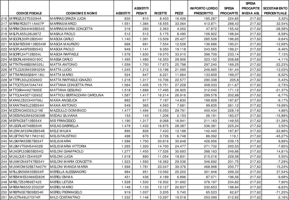 922 198,94 217,62-8,58% 220 MSCCRL50R12B354H MASCIA CARLO 1.140 1.391 13.509 25.427 285.528 196,65 217,62-9,64% 221 MSCMRZ55M13B354W MASCIA MAURIZIO 668 691 7.554 12.526 136.