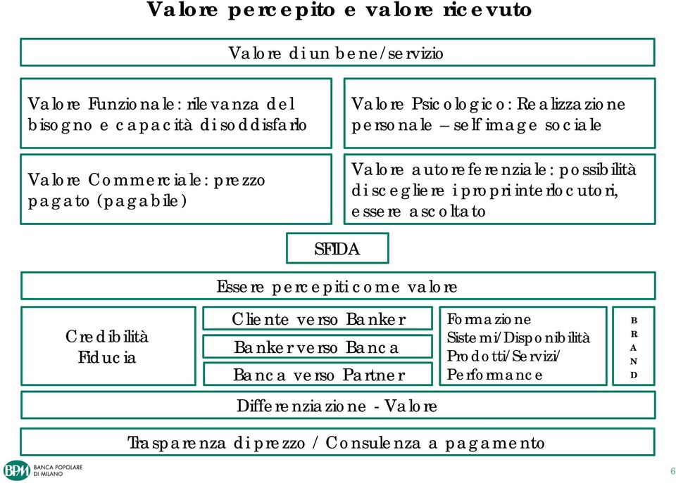 scegliere i propri interlocutori, essere ascoltato SFIDA Essere percepiti come valore Credibilità Fiducia Cliente verso Banker Banker verso Banca