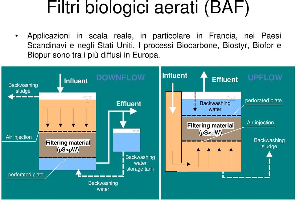 Backwashing sludge Influent DOWNFLOW Influent Effluent UPFLOW Effluent Backwashing water perforated plate Air injection