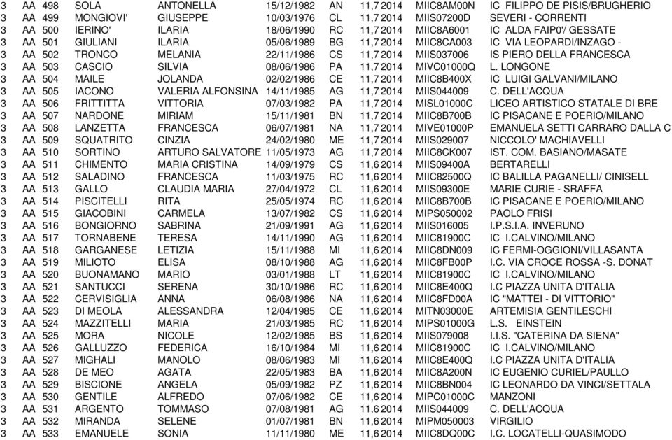 MIIS037006 IS PIERO DELLA FRANCESCA 3 AA 503 CASCIO SILVIA 08/06/1986 PA 11,7 2014 MIVC01000Q L.