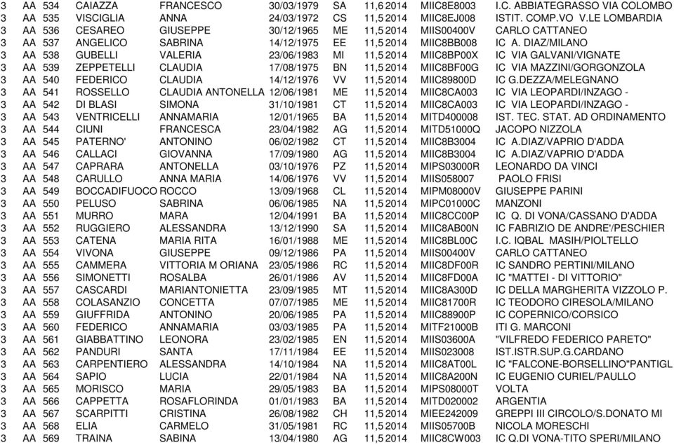 DIAZ/MILANO 3 AA 538 GUBELLI VALERIA 23/06/1983 MI 11,552014 MIIC8BP00X IC VIA GALVANI/VIGNATE 3 AA 539 ZEPPETELLI CLAUDIA 17/08/1975 BN 11,532014 MIIC8BF00G IC VIA MAZZINI/GORGONZOLA 3 AA 540