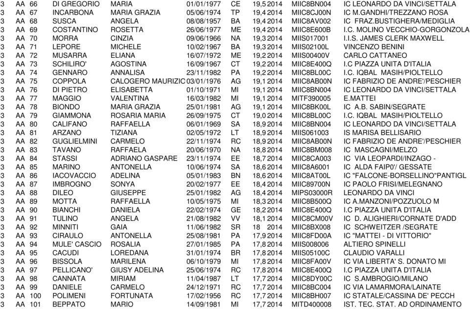 I.S. JAMES CLERK MAXWELL 3 AA 71 LEPORE MICHELE 10/02/1967 BA 19,3 2014 MIIS02100L VINCENZO BENINI 3 AA 72 MUSARRA ELIANA 16/07/1972 ME 19,272014 MIIS00400V CARLO CATTANEO 3 AA 73 SCHILIRO' AGOSTINA