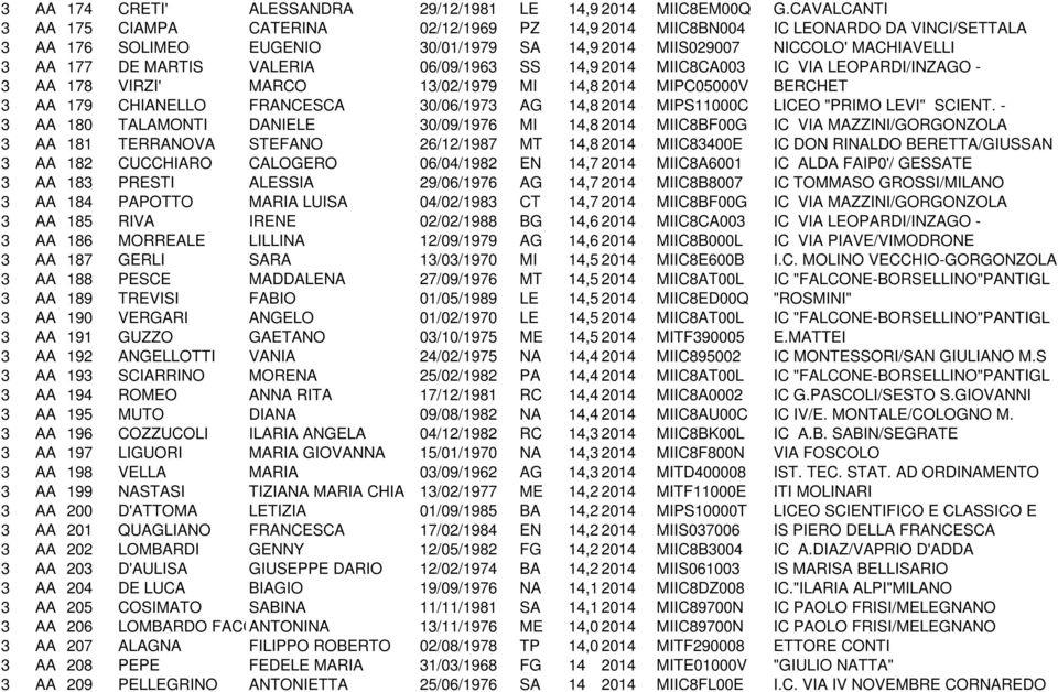 VALERIA 06/09/1963 SS 14,9 2014 MIIC8CA003 IC VIA LEOPARDI/INZAGO - 3 AA 178 VIRZI' MARCO 13/02/1979 MI 14,852014 MIPC05000V BERCHET 3 AA 179 CHIANELLO FRANCESCA 30/06/1973 AG 14,832014 MIPS11000C