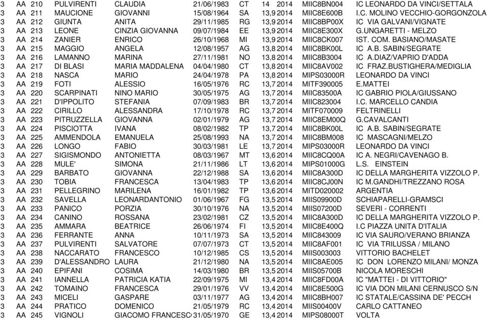 DIAZ/VAPRIO D'ADDA 3 AA 217 DI BLASI MARIA MADDALENA 04/04/1980 CT 13,8 2014 MIIC8AV002 IC FRAZ.