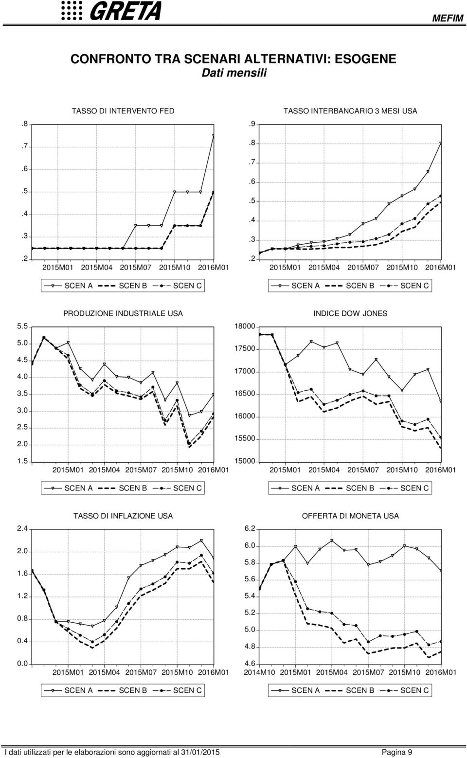 M M M M M PRODUZIONE INDUSTRIALE USA INDICE DOW JONES. 8.