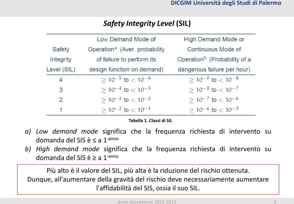 -anno b) High demand mode significa che la frequenza richiesta di intervento su domanda del SIS è a 1 -anno Più