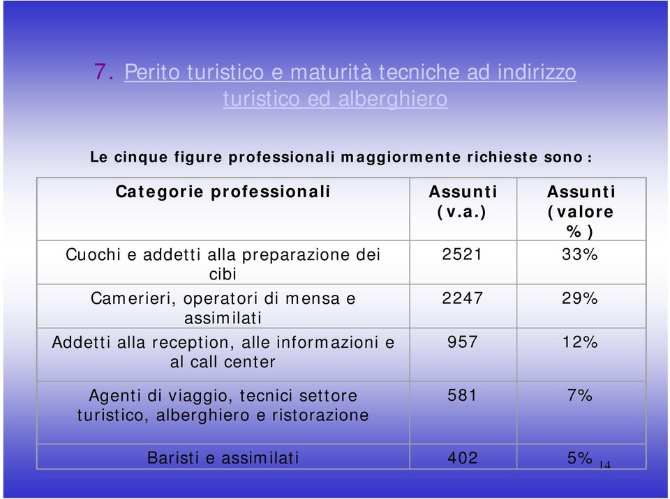 33% cibi Camerieri, operatori di mensa e 2247 29% assimilati il i Addetti alla reception, alle informazioni e 957 12%