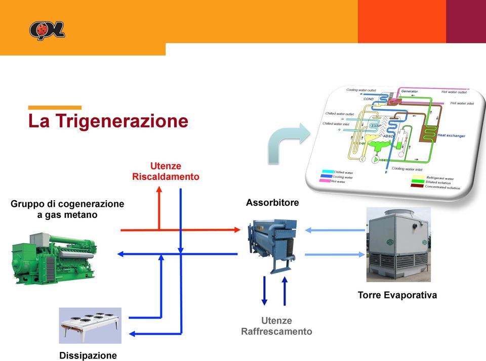 cogenerazione a gas metano