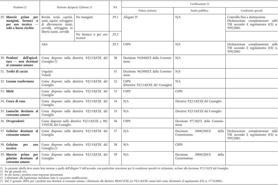 1 Allegato IV Controllo fino a destinazione Per farmaci o per uso tecnico 29.2 Altri 29.3 CSPN ( 5 ) 32. Letame trasformato 33. Miele 34. Cosce di rana 35. Lumache destinate al consumo umano 36.