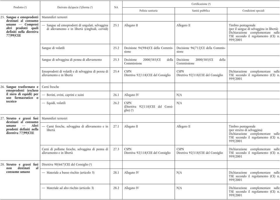 2 Decisione 94/984/CE della Sangue di selvaggina di penna di allevamento 25.