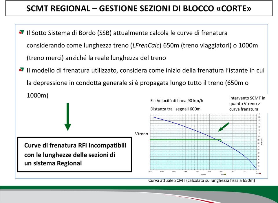 depressione in condotta generale si è propagata lungo tutto il treno (650m o 1000m) Es: Velocità di linea 90 km/h Distanza tra i segnali 600m Intervento SCMT in quanto