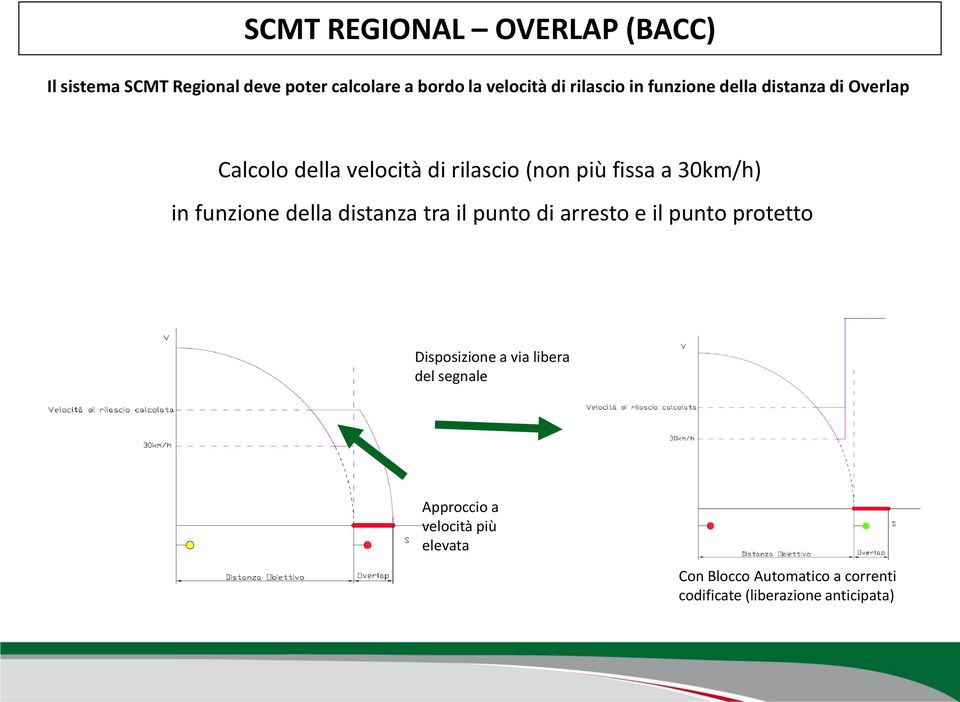 30km/h) in funzione della distanza tra il punto di arresto e il punto protetto Disposizione a via