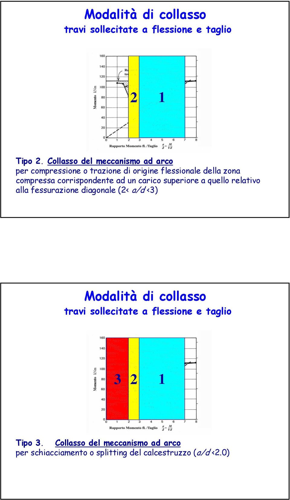 corrispondente ad un carico superiore a quello relativo alla fessurazione diagonale (< a/d <3) Modalità di