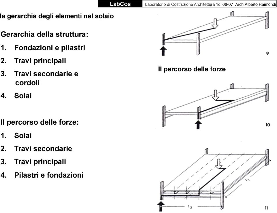 Travi principali 3. Travi secondarie e cordoli 4.