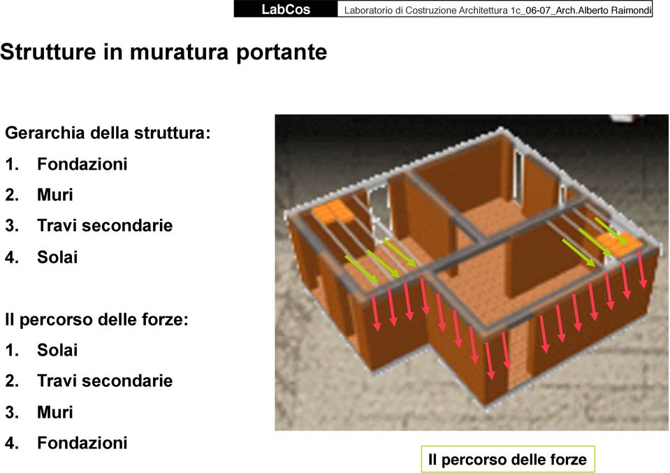 struttura: 1. Fondazioni 2. Muri 3. Travi secondarie 4.