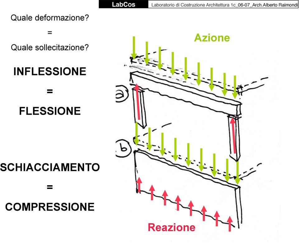 Azione INFLESSIONE = FLESSIONE