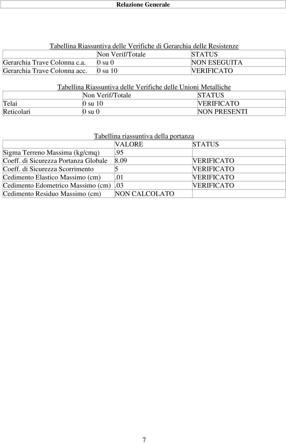 Tabellina riassuntiva della portanza VALORE STATUS Sigma Terreno Massima (kg/cmq).95 Coeff. di Sicurezza Portanza Globale 8.09 VERIFICATO Coeff.