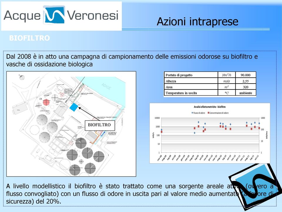 BIOFILTRO 10000 1000 1000 100 100 10 10 1 1 A livello modellistico il biofiltro è stato trattato come una sorgente areale