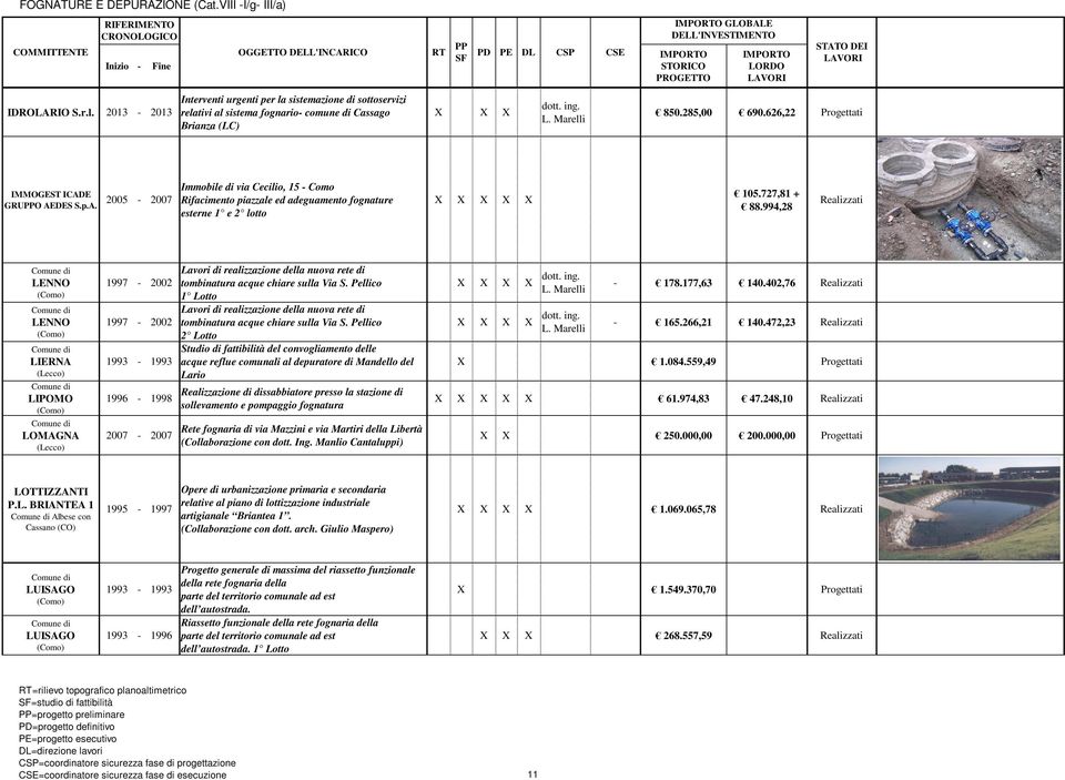 994,28 Realizzati LENNO LENNO LIERNA LIPOMO LOMAGNA 1997-2002 1997-2002 1993-1993 1996-1998 2007-2007 Lavori di realizzazione della nuova rete di tombinatura acque chiare sulla Via S.