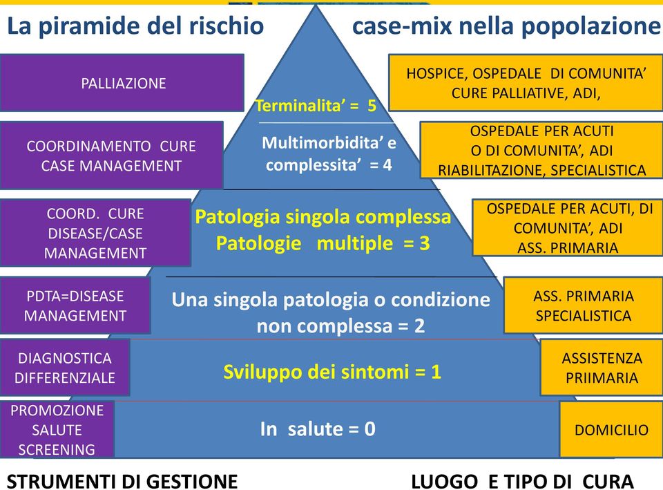 CURE DISEASE/CASE MANAGEMENT Patologia singola complessa Patologie multiple = 3 OSPEDALE PER ACUTI, DI COMUNITA, ADI ASS.